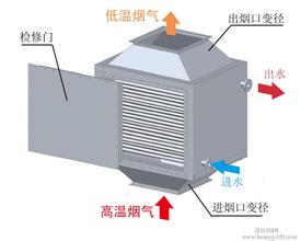 鍋爐余熱回收節能器2